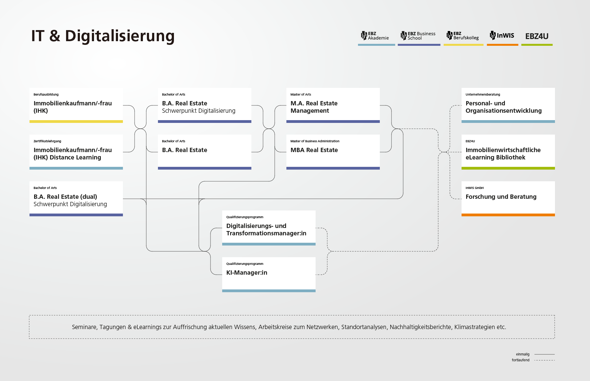 AK_Grafik_Karrierepfade_260519_Raster_Digitalisierung