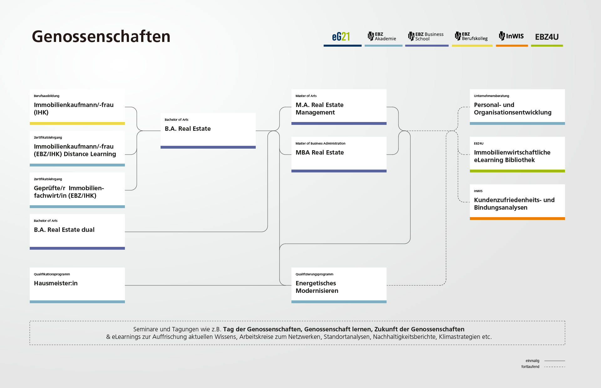 AK_Grafik_Karrierepfade_260519_Raster_Genossenschaften