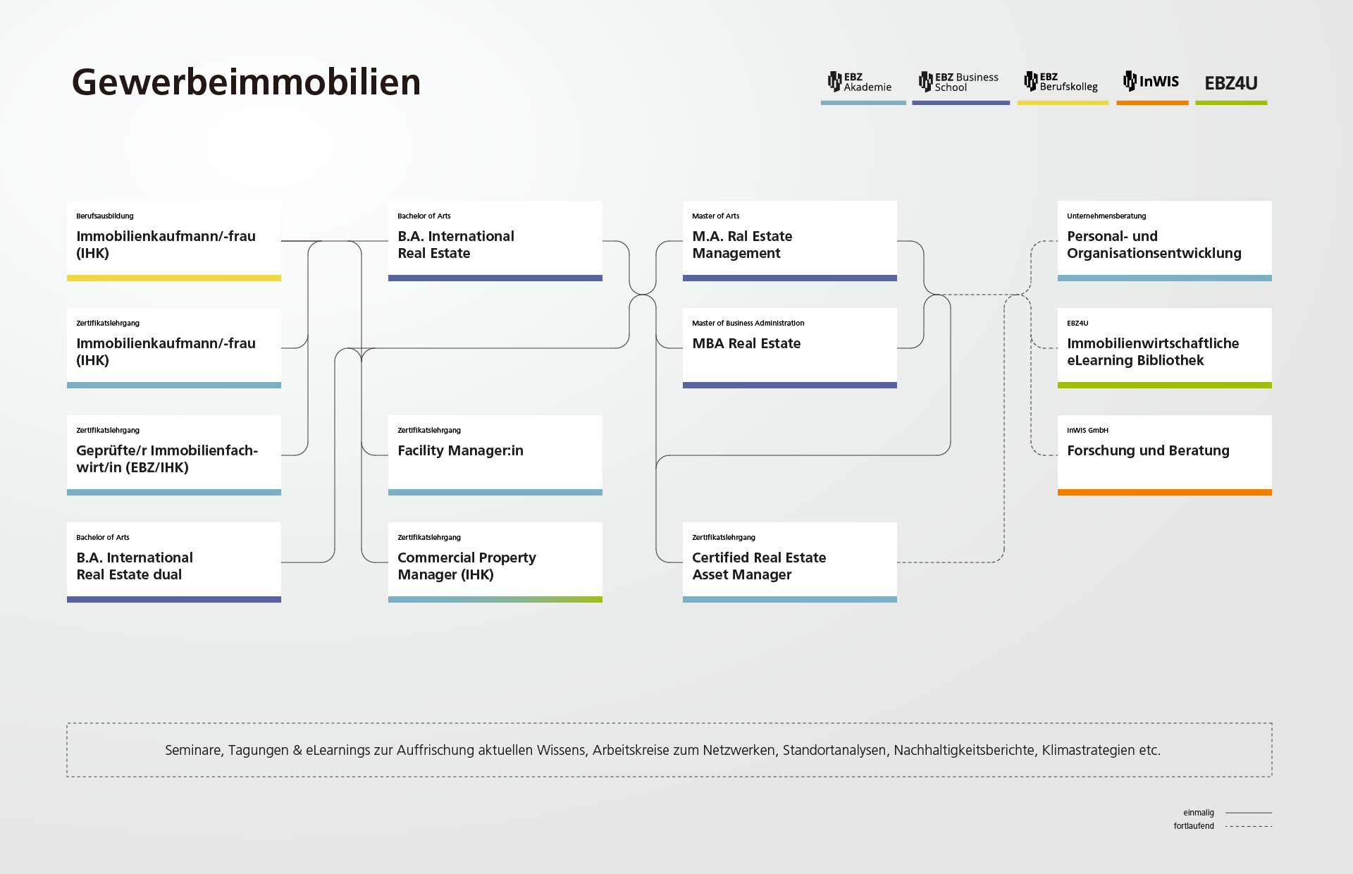 AK_Grafik_Karrierepfade_260519_Raster_Gewerbe