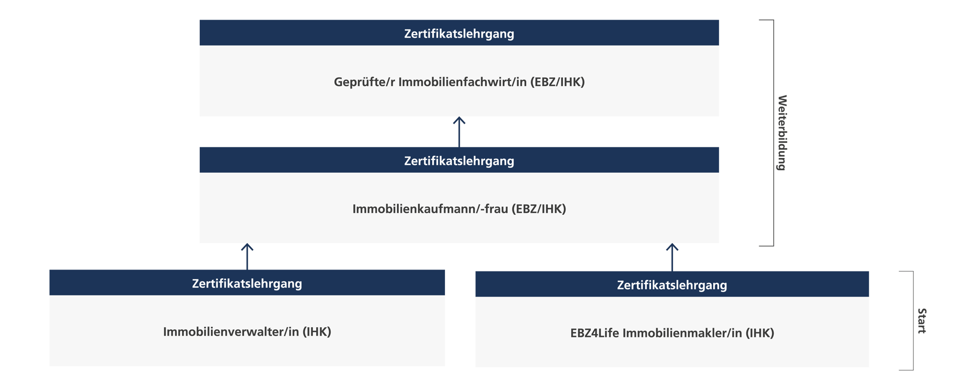 Ausbildung-und-Karriere_Karriereleiter-EBZ-Akademie2-01